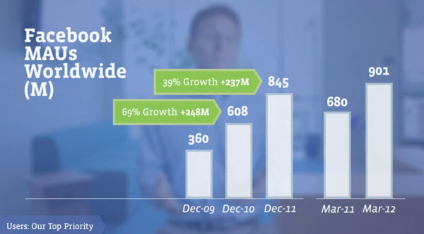 'Sốt xình xịch' tài liệu Roadshow trước thềm IPO của Facebook