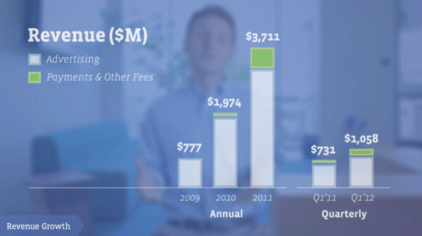 'Sốt xình xịch' tài liệu Roadshow trước thềm IPO của Facebook