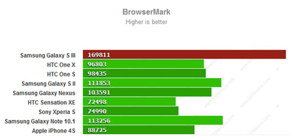Galaxy S III có điểm đồ họa 'khủng'