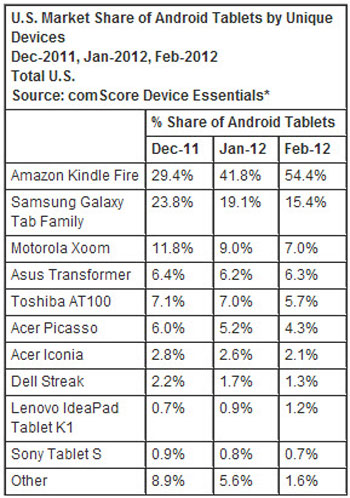 Năm 2012: doanh số máy tính bảng tăng 200%