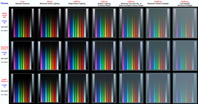 So màn hình Lumia 900 và 2 đối thủ