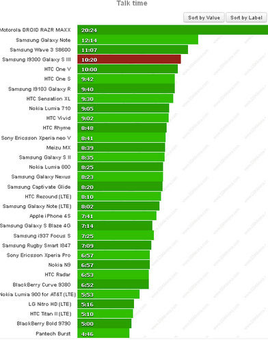Galaxy S III pin tốt hơn One X