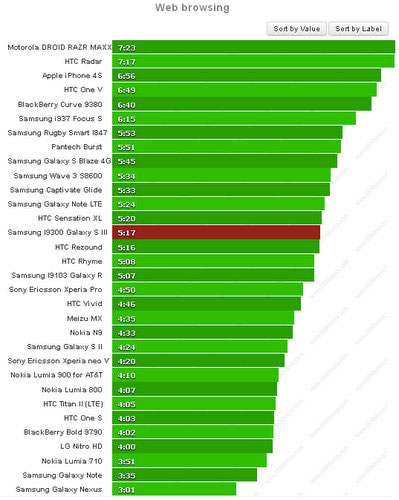 Galaxy S III pin tốt hơn One X