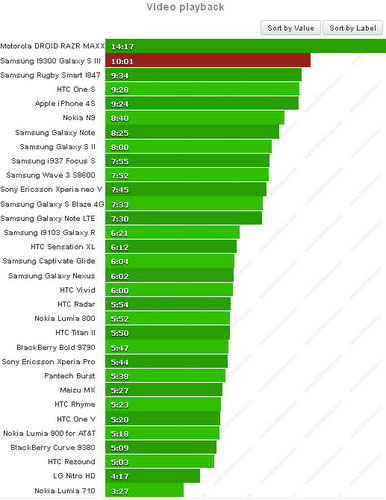 Galaxy S III pin tốt hơn One X