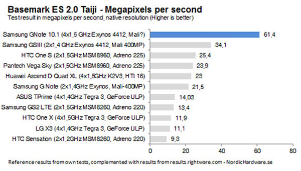 Galaxy Note 10.1 nâng cấp vi xử lý vào phút chót