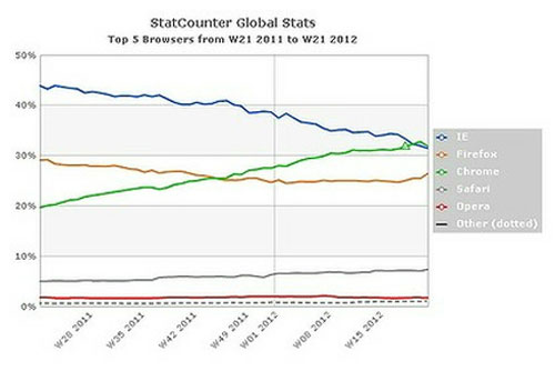 Chrome hạ bệ ngôi vương của Internet Explorer