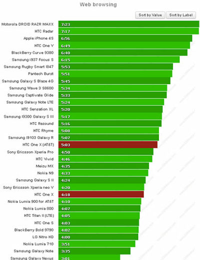 One X lõi kép pin tốt hơn bản lõi tứ