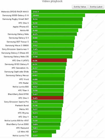 One X lõi kép pin tốt hơn bản lõi tứ
