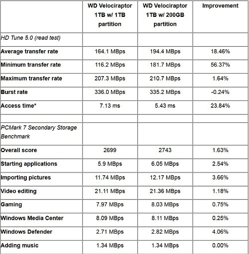 Cách chia ổ hợp lý để tăng tốc độ máy tính