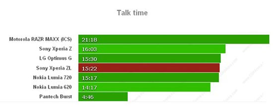 Thời giam đàm thoại của Xperia ZL. Pin Xperia ZL nhỉnh hơn Z nhưng thời gian dùng ngắn hơn