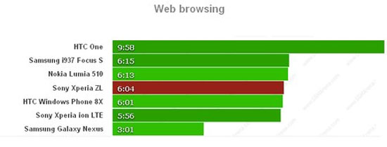 Thời gian duyệt web của Xperia ZL. Pin Xperia ZL nhỉnh hơn Z nhưng thời gian dùng ngắn hơn