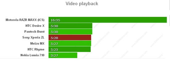 Thời gian xem video liên tục của Xperia ZL. Pin Xperia ZL nhỉnh hơn Z nhưng thời gian dùng ngắn hơn