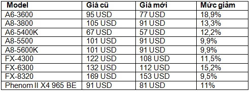 Chi tiết các model và mức giảm mà AMD vừa công bố AMD giảm giá tới 19% với APU cho desktop