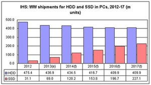 SSD tăng trưởng mạnh đến năm 2017