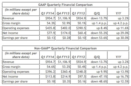 NVIDIA công bố tình hình kinh doanh quý I/2013