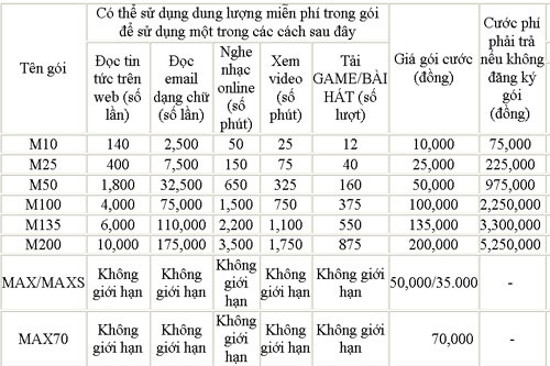 Cách dùng 3G VinaPhone tiết kiệm