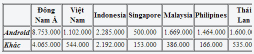 Bảng thống kê số lượng smartphone bán ra ở Đông Nam Á - Quý 1/2013 Android độc chiếm thị trường smartphone Đông Nam Á