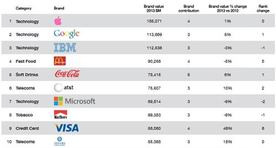 Danh sách 10 thương hiệu đáng giá nhất trên thế giới năm 2013. Apple vẫn là thương hiệu giá trị nhất toàn cầu