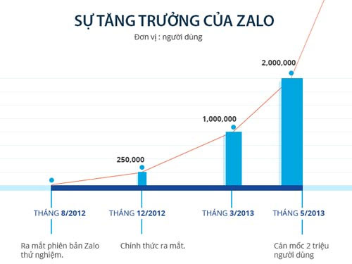 Zalo vượt mốc 1 triệu lượt tải trên Google Play