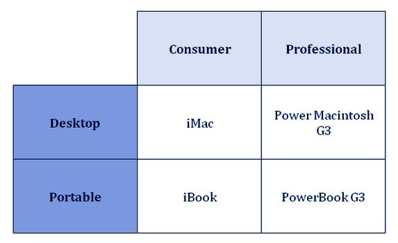 ma trận sản phẩm 2×2 Startup: Tập trung quá mức vào hiện tại có dẫn tới thiếu tầm nhìn?