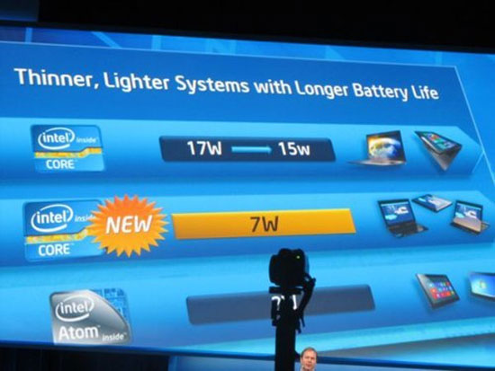Mức độ tiêu thụ điện năng của dòng chip Haswell theo công bố của Intel. Laptop năm nay có pin tốt hơn 50% so với năm ngoái