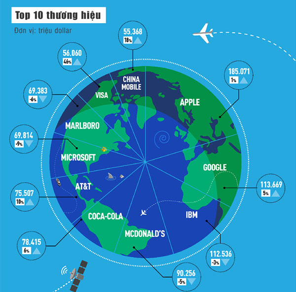 Biểu đồ top 100 các thương hiệu Top 100 các thương hiệu giá trị nhất thế giới