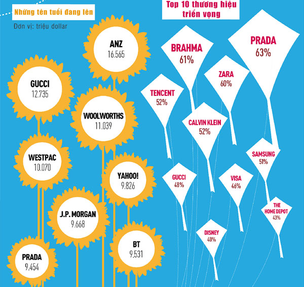 Những tên tuổi đang lên Top 100 các thương hiệu giá trị nhất thế giới