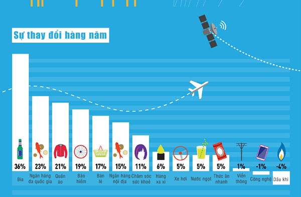 Sự thay đổi hàng năm Top 100 các thương hiệu giá trị nhất thế giới