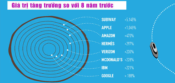Giá trị tăng trưởng so với 8 năm trước Top 100 các thương hiệu giá trị nhất thế giới