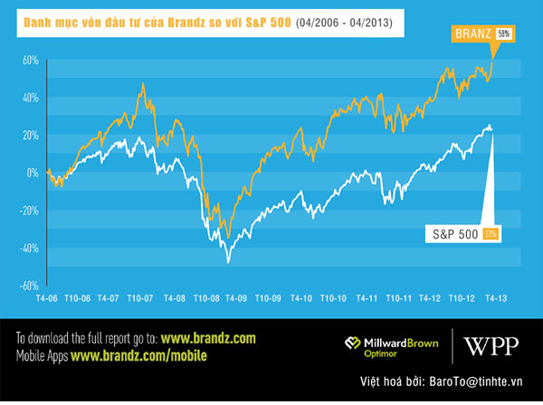 Danh mục vốn đầu tư Top 100 các thương hiệu giá trị nhất thế giới