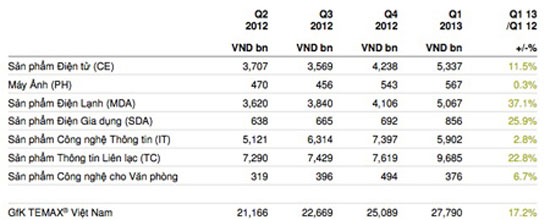 Doanh số của từng ngành hàng trong quý I/2013 đã đạt mức tăng trưởng tốt, trừ ngành hàng máy ảnh. Thị trường điện tử Việt Nam: Đã thấy tín hiệu vui