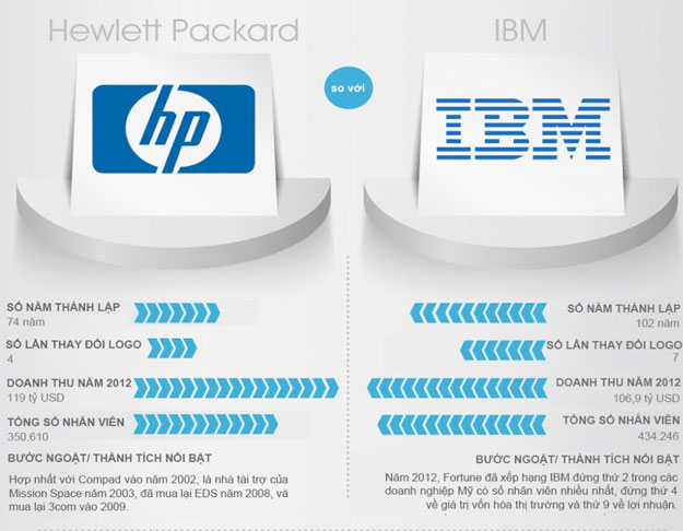 Cuộc chiến giữa các Logo