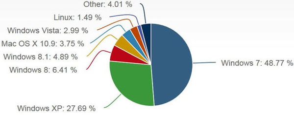 Thị phần Windows XP không chịu giảm dù bị ngừng hỗ trợ Thị phần Windows XP không chịu giảm dù bị ngừng hỗ trợ