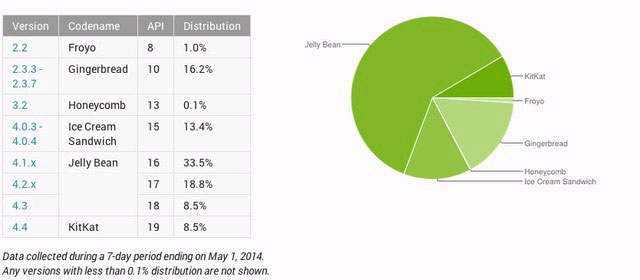 Lượng thiết bị dùng Android 4.4 KitKat Sau 6 tháng phát hành, chưa tới 10% thiết bị Android sử dụng KitKat