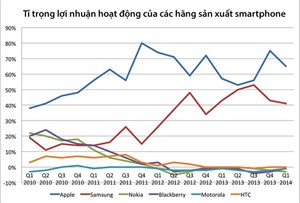 Apple và Samsung chiếm 106% lợi nhuận trong ngành công nghiệp smartphone