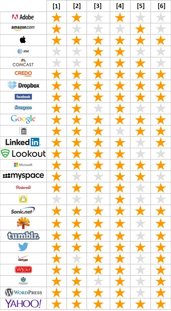 Yahoo, Facebook, Google và Apple cải thiện về quyền riêng tư Yahoo, Facebook, Google và Apple cải thiện về quyền riêng tư