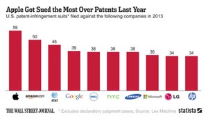 Apple là hãng công nghệ bị kiện nhiều nhất năm 2013