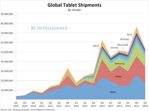Số lượng tablet Samsung sắp ngang iPad