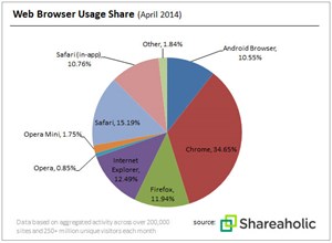 Chrome vẫn là trình duyệt phổ biến nhất với 34% thị phần