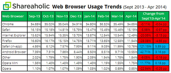 Chrome vẫn là trình duyệt phổ biến nhất với 34% thị phần