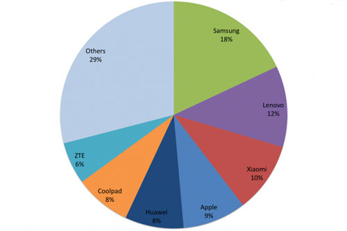 Xiaomi bán điện thoại siêu rẻ nhưng vẫn lời to Xiaomi bán điện thoại siêu rẻ nhưng vẫn lời to