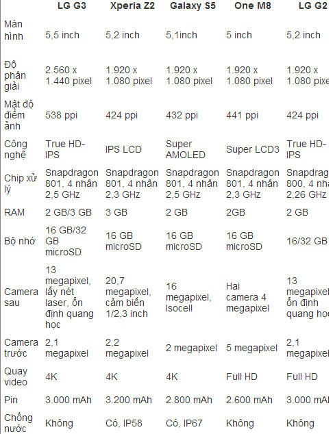 Thông số của các smartphone đình đám LG G3 so cấu hình cùng các siêu phẩm