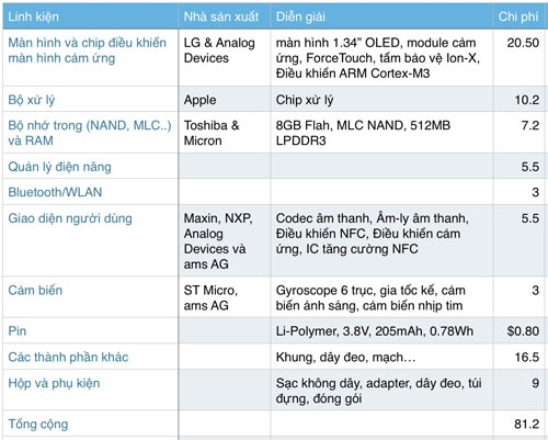 Chi phí phần cứng của Apple Watch chỉ hơn 80$
