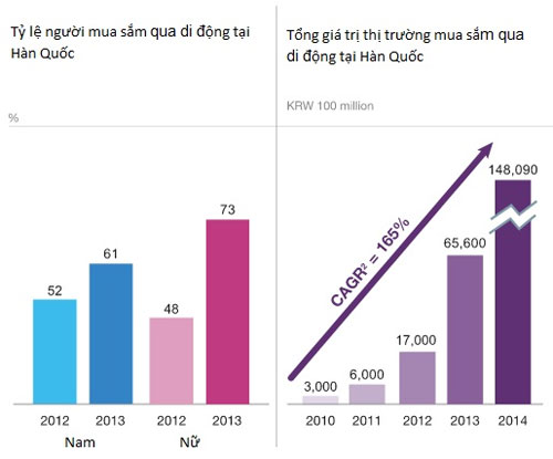 E-commerce sắp hết thời, M-commerce sẽ lên ngôi E-commerce sắp hết thời, M-commerce sẽ lên ngôi