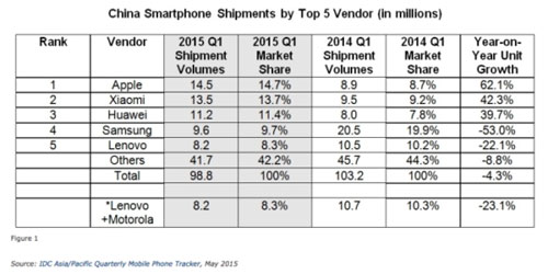 Apple vượt mặt Xiaomi trở thành nhà cung cấp smartphone số một tại thị trường Trung Quốc