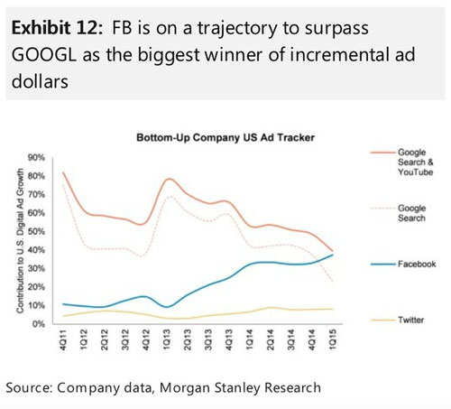 Facebook sẽ đè bẹp Google trong mảng kinh doanh quan trọng nhất Facebook sẽ đè bẹp Google trong mảng kinh doanh quan trọng nhất