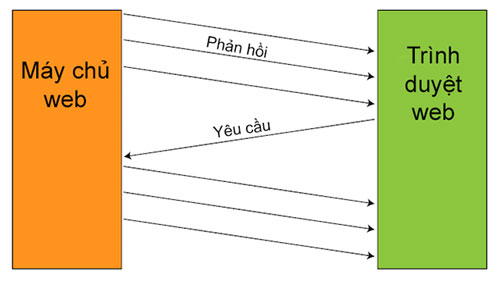 Những điều bạn nên biết về giao thức HTTP/2 Những điều bạn nên biết về giao thức HTTP/2