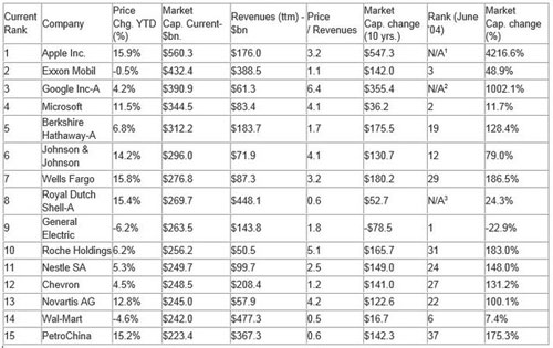 Apple, Facebook, Tesla – Công ty nào sẽ cán đích trong cuộc đua 1000 tỷ USD? Apple, Facebook, Tesla – Công ty nào sẽ cán đích trong cuộc đua 1000 tỷ USD?