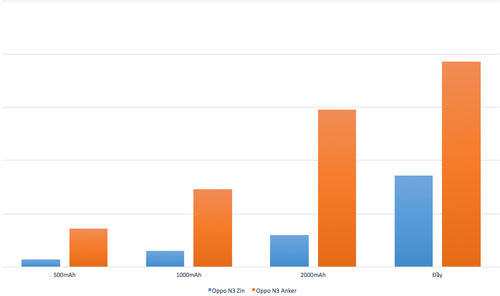 Thử nghiệm sạc nhanh theo máy và sạc đa cổng, bạn nên mua cục sạc nào? Thử nghiệm sạc nhanh theo máy và sạc đa cổng, bạn nên mua cục sạc nào?