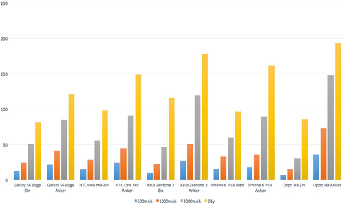 Thử nghiệm sạc nhanh theo máy và sạc đa cổng, bạn nên mua cục sạc nào? Thử nghiệm sạc nhanh theo máy và sạc đa cổng, bạn nên mua cục sạc nào?